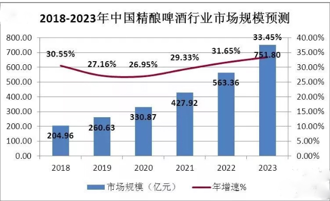 精釀啤酒未來趨勢(shì)圖